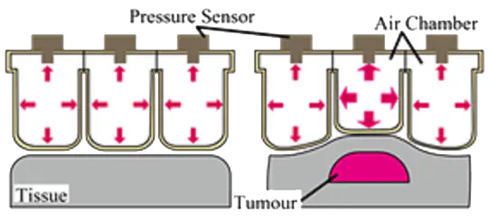 Balloon-Integrated Pneumatic Tactile Sensor